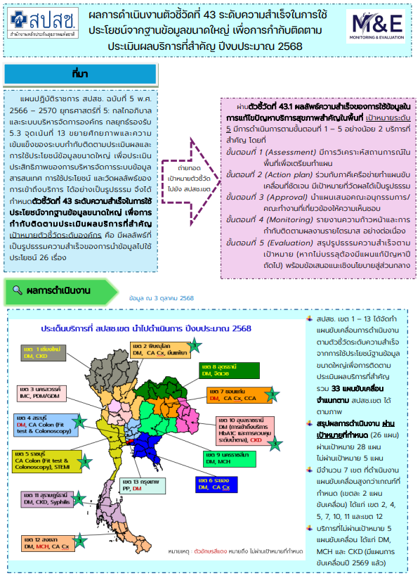 ผลการดำเนินงานตัวชี้วัดที่ 43 ระดับความสาเร็จในการใช้ประโยชน์จากฐานข้อมูลขนาดใหญ่ เพื่อการกำกับติดตามประเมินผลบริการที่สาคัญ ปีงบประมาณ 2568